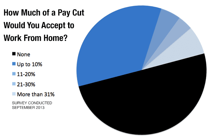 How Much of a Pay Cut Would You Accept to Work From Home