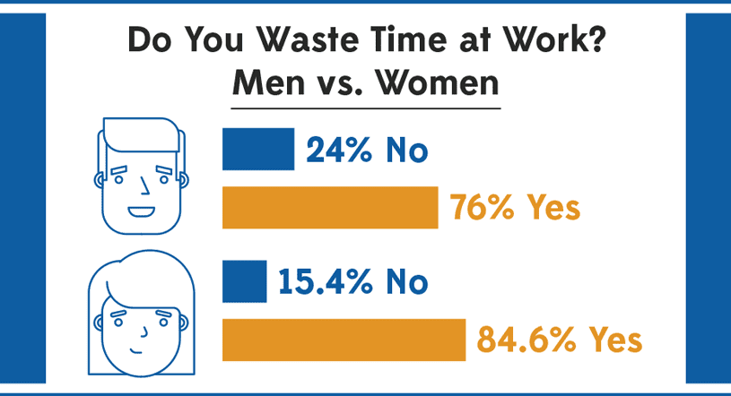 Total Hours Wasted: Men vs Women