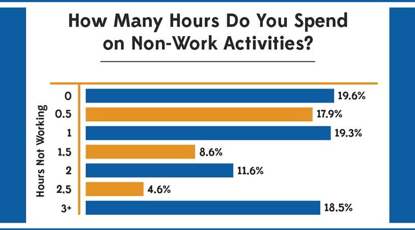 How Many Hours Do You Spend on Non-Work Activities?