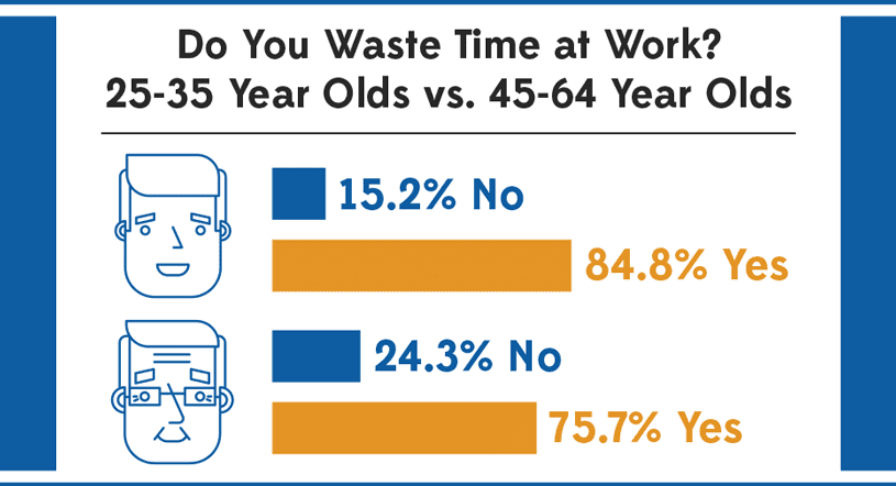 Hours Wasted: Young vs Older Folks