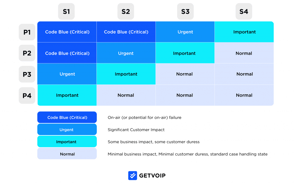 How to Design an Escalation Matrix For Call Center Agents