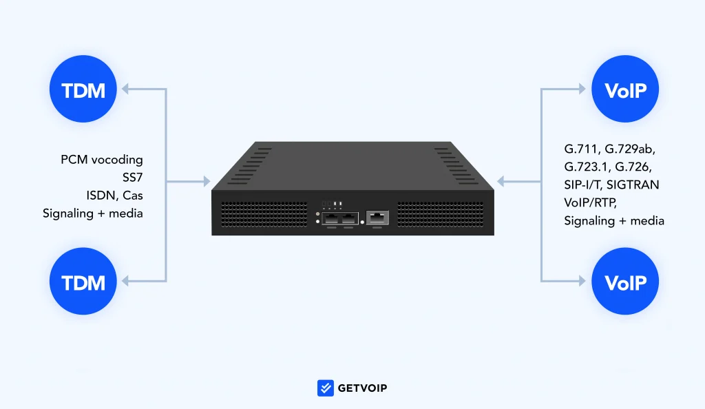 What is a VoIP Gateway and How Does it Work?