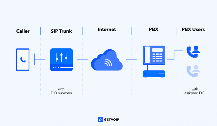What is Direct Inward Dialing (DID) & How Does it Work?