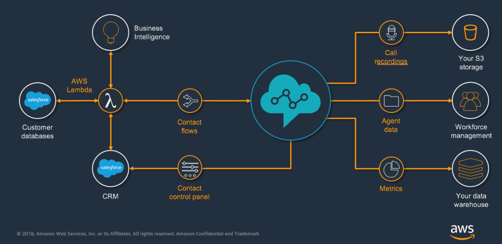 AWS to Launch Fresh Contact Center Capabilities for Amazon Connect
