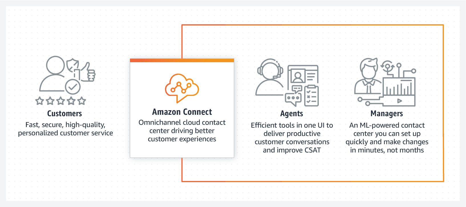 Amazon Connect Pasquale DeMaio on Democratizing the Contact Center