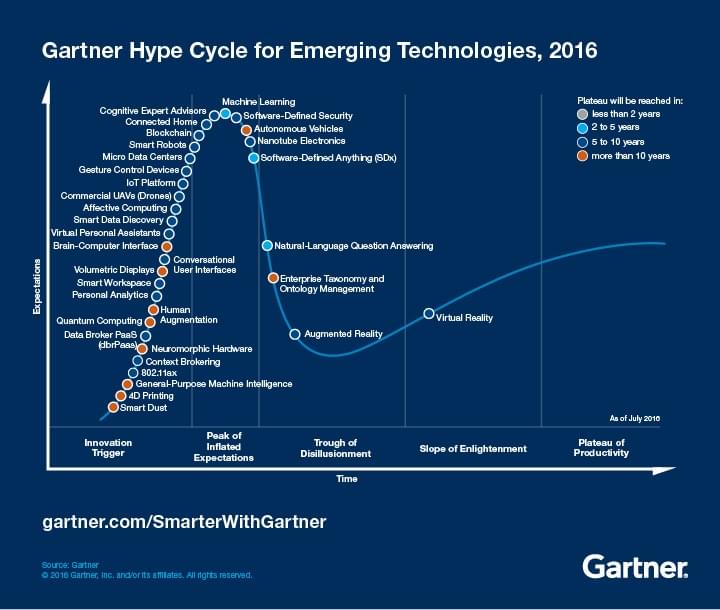 Gartner Hype Cycle for Emerging Technologies 2016