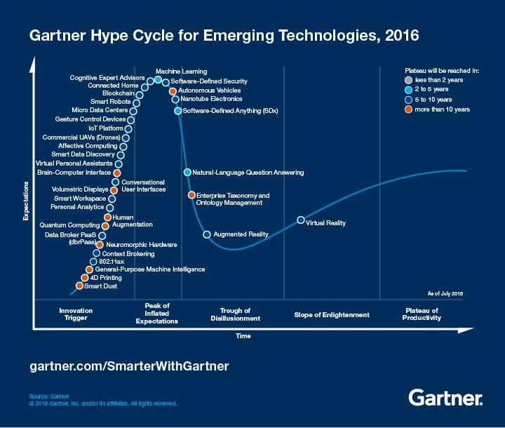 Understanding The Gartner Hype Cycle What Will Disrupt UC?