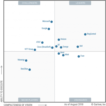 Our Rundown of Gartner’s 2018 UCaaS Magic Quadrant | GetVoIP