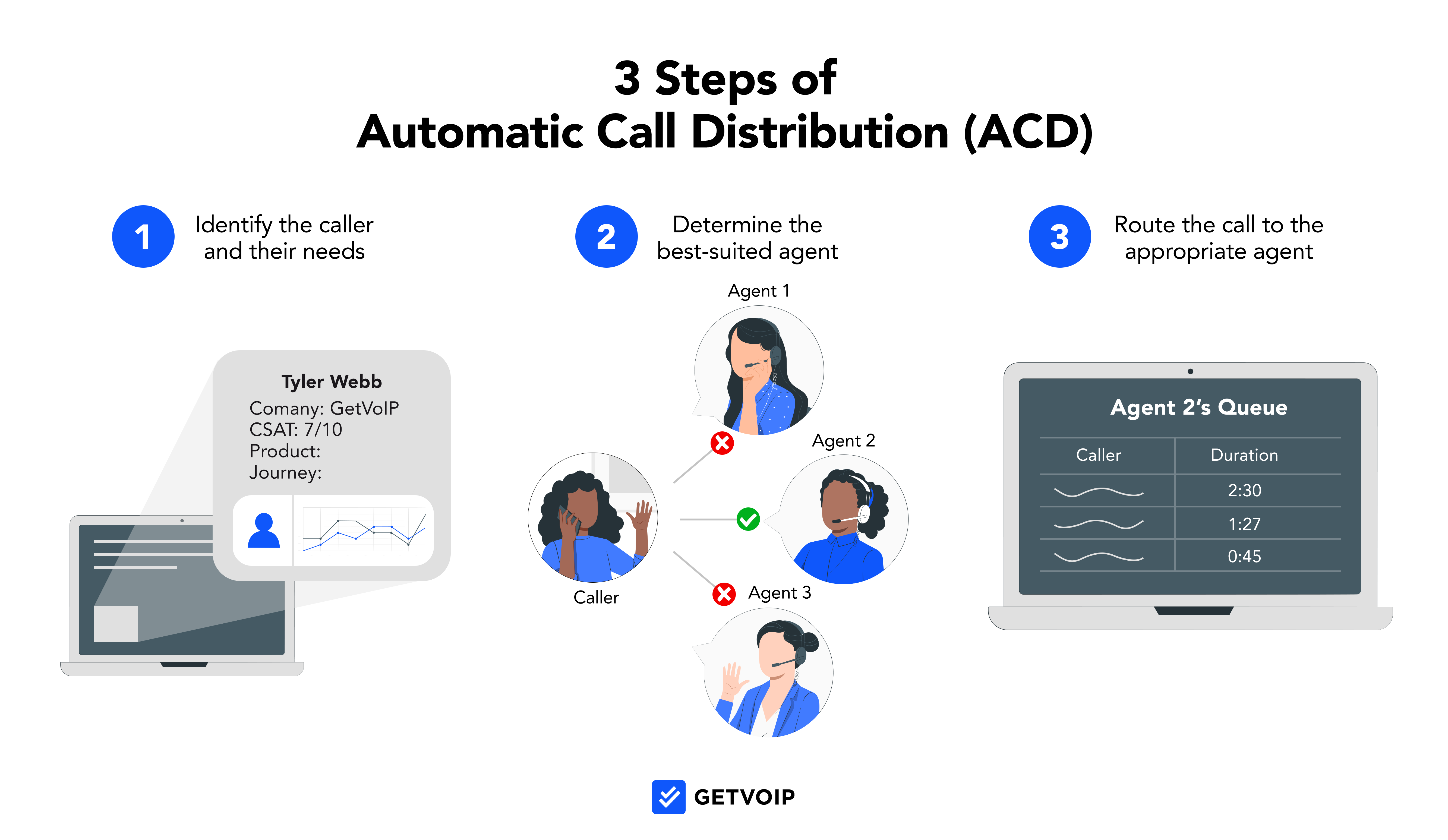 What is Automatic Call Distribution? Complete Guide to ACD