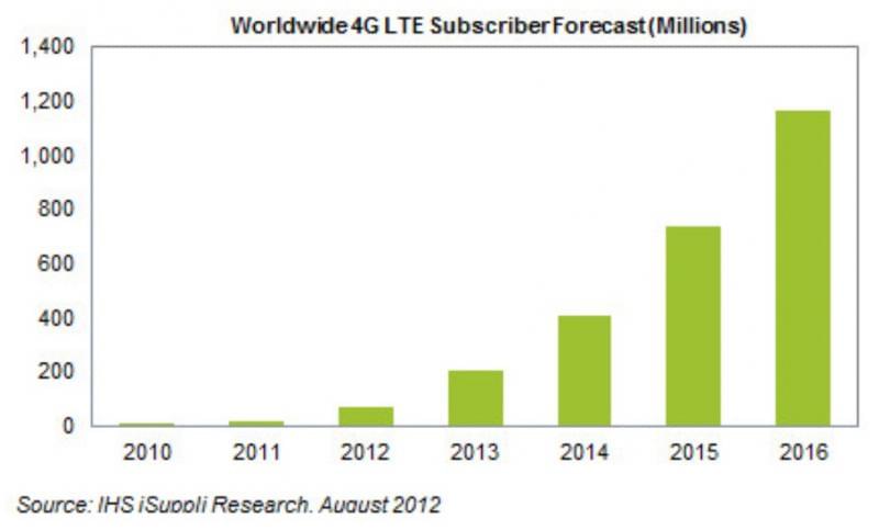 Projected 4G LTE Growth Over 6 Years