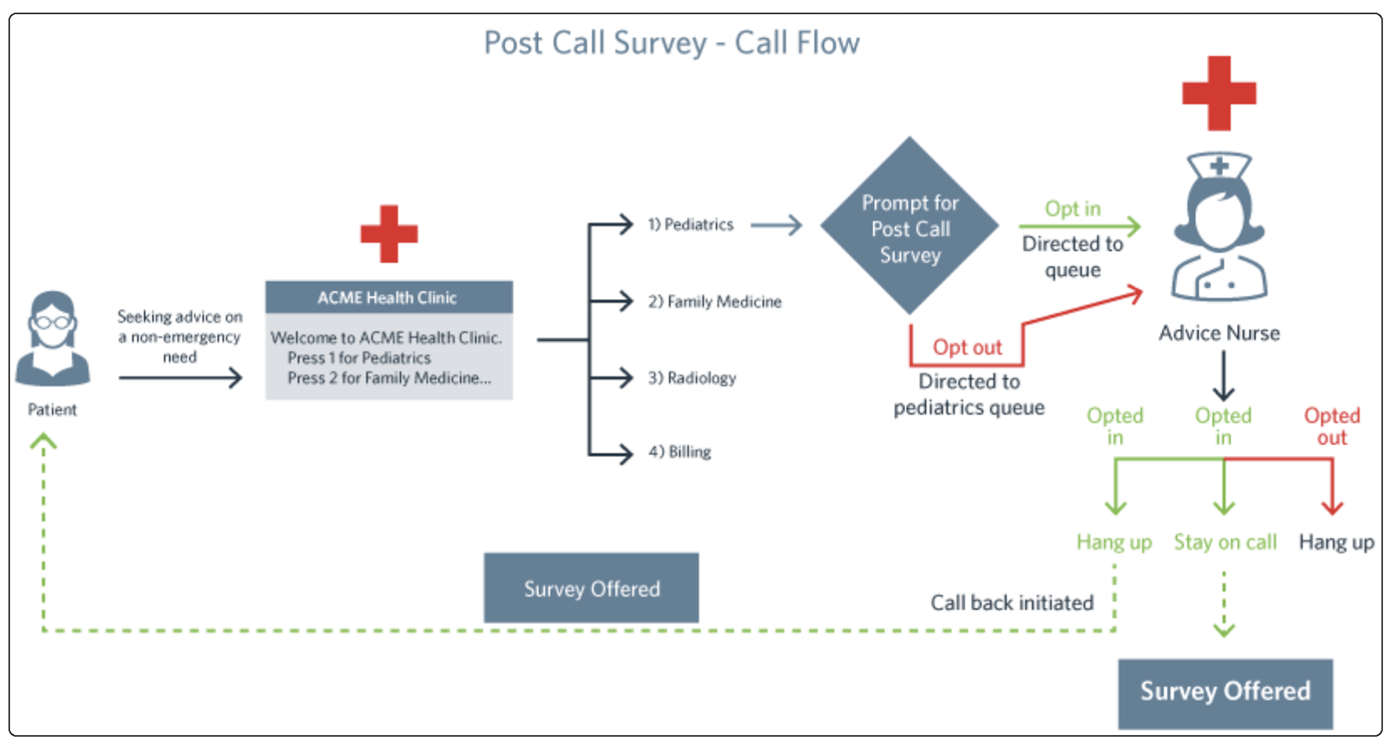 8x8 post call survey