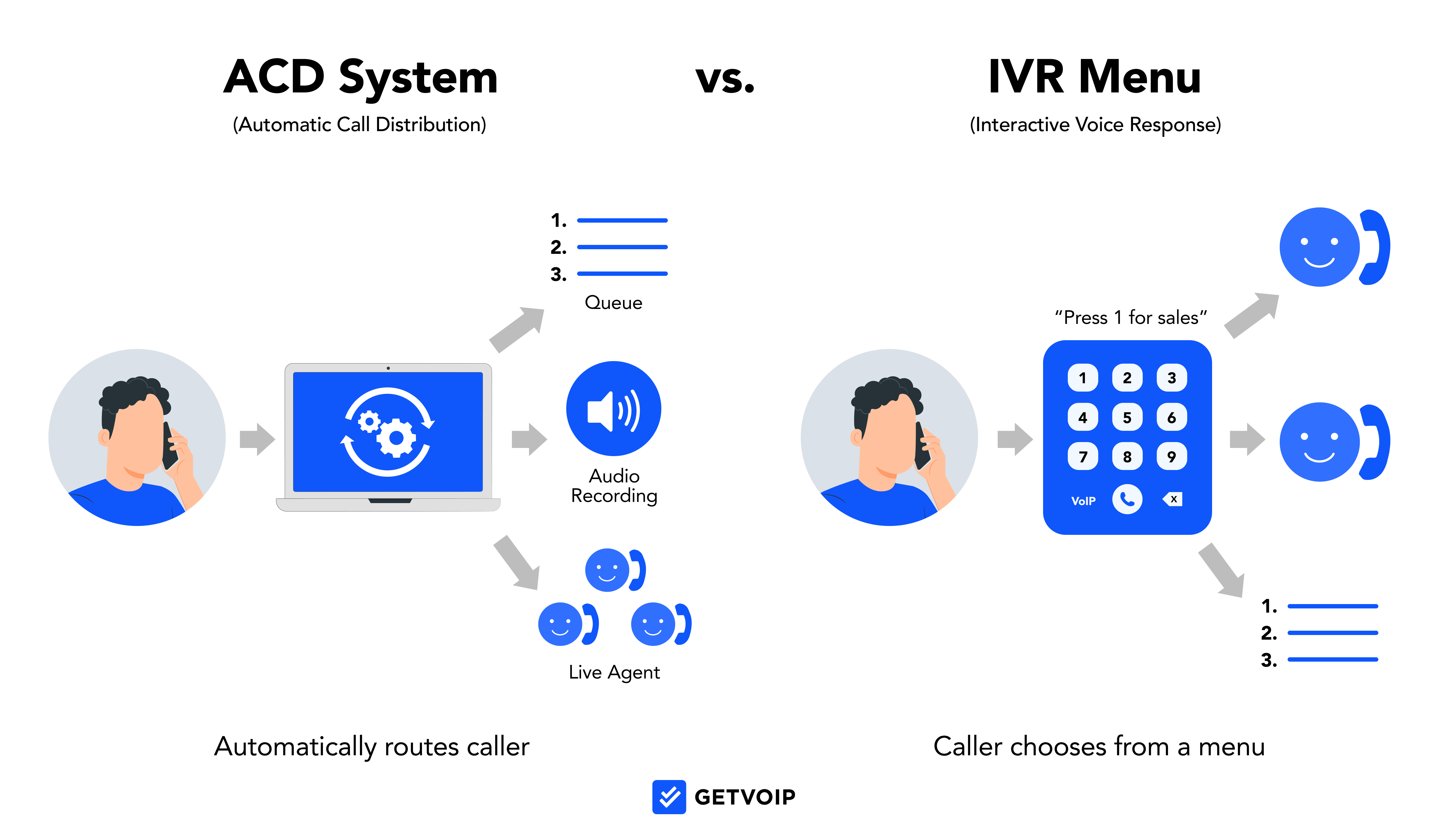 ACD vs IVR