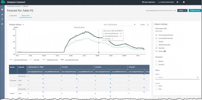 AWS Forecast