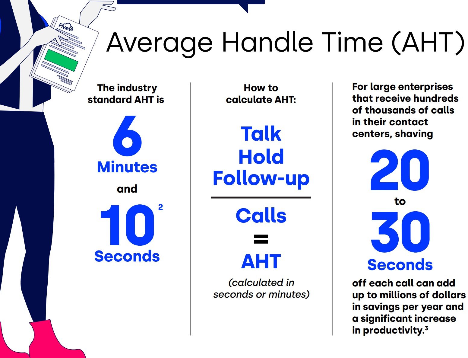 Average Call Handle Time Five9