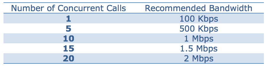 bandwidth for voip calls