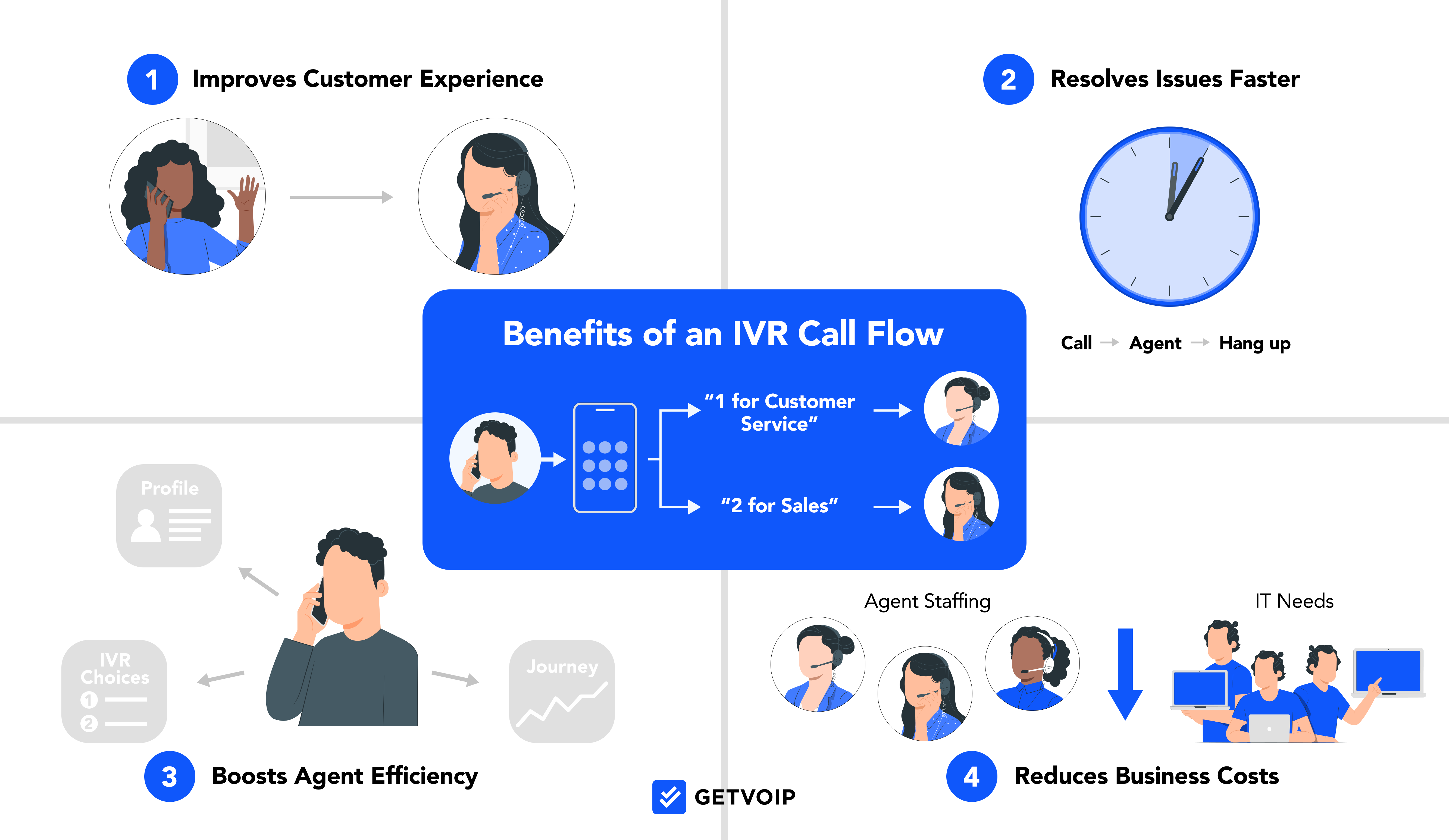Benefits of IVR Call Flow
