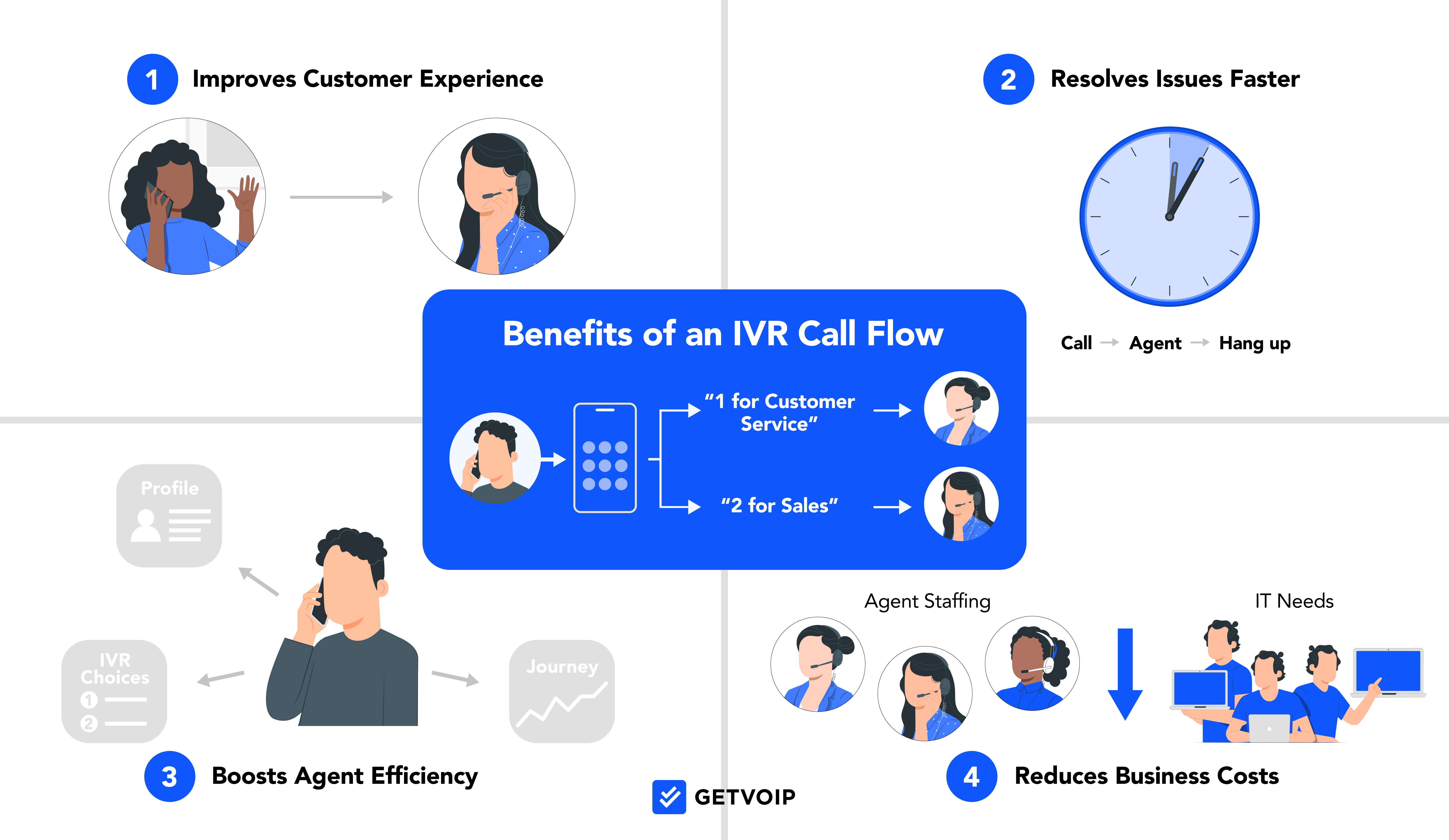 Benefits Of IVR Call Flow Transparent 