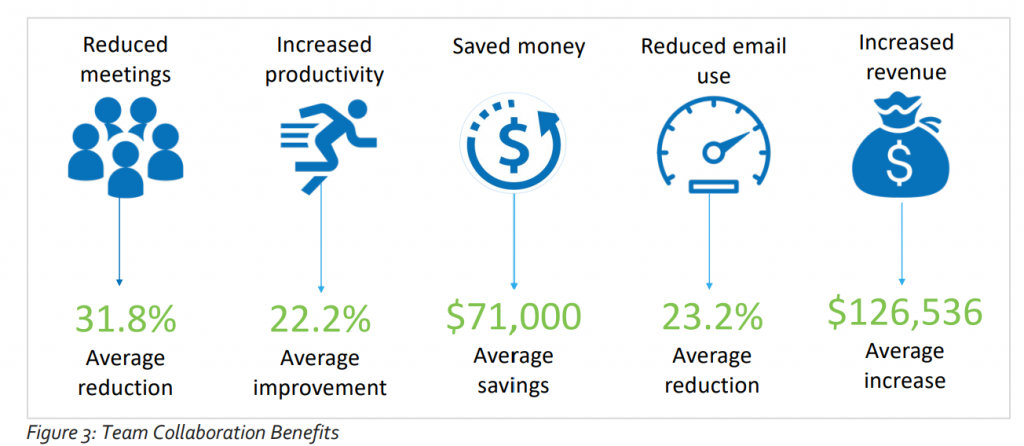 Benefits of Team Collaboration