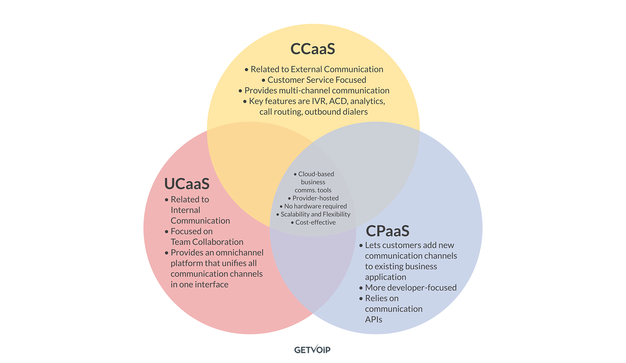 CCaaS vs UCaaS vs CPaaS