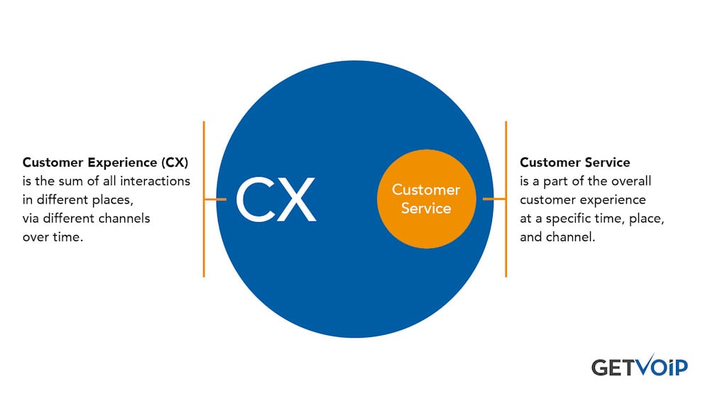 cx vs customer journey