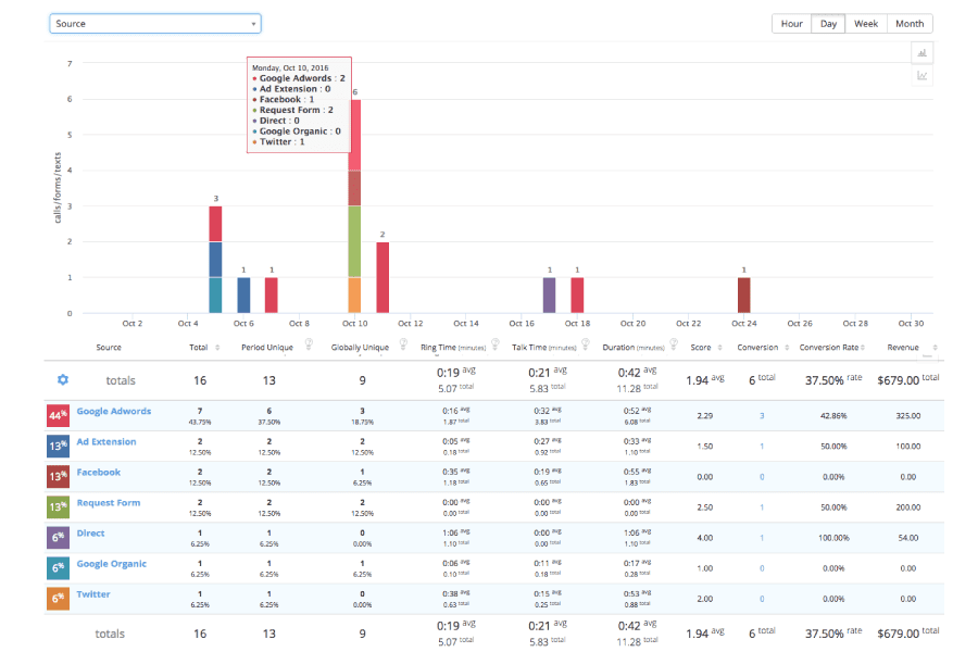 CallTrackingMetrics Call Reports