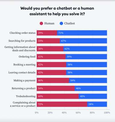 Cases of using human or chatbot assistiance. Tidio