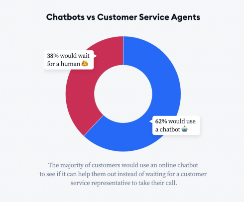 Chatbots vs Customer Service Agents