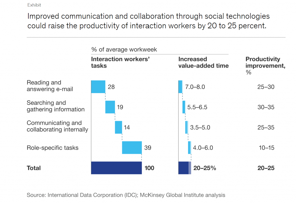 Collaboration Report Productivity 2022 McKinsey IDC