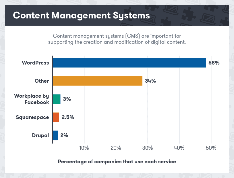 best content management system