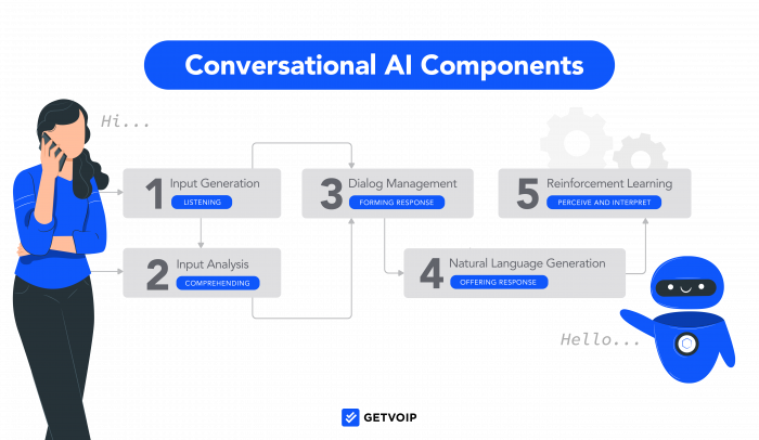 what-is-conversational-ivr-its-difference-from-standard-ivr