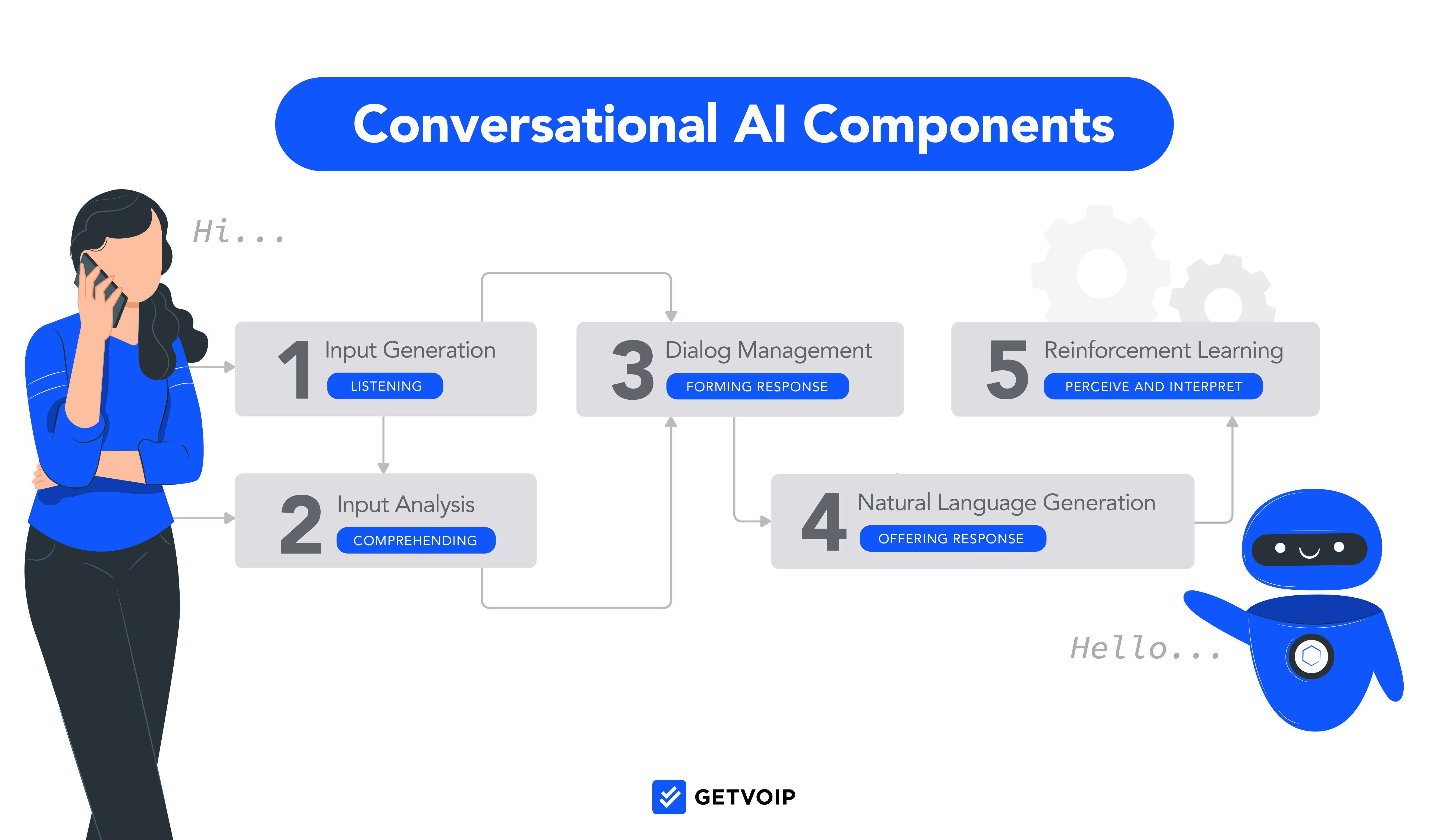AI-driven conversational agents for virtual companionship