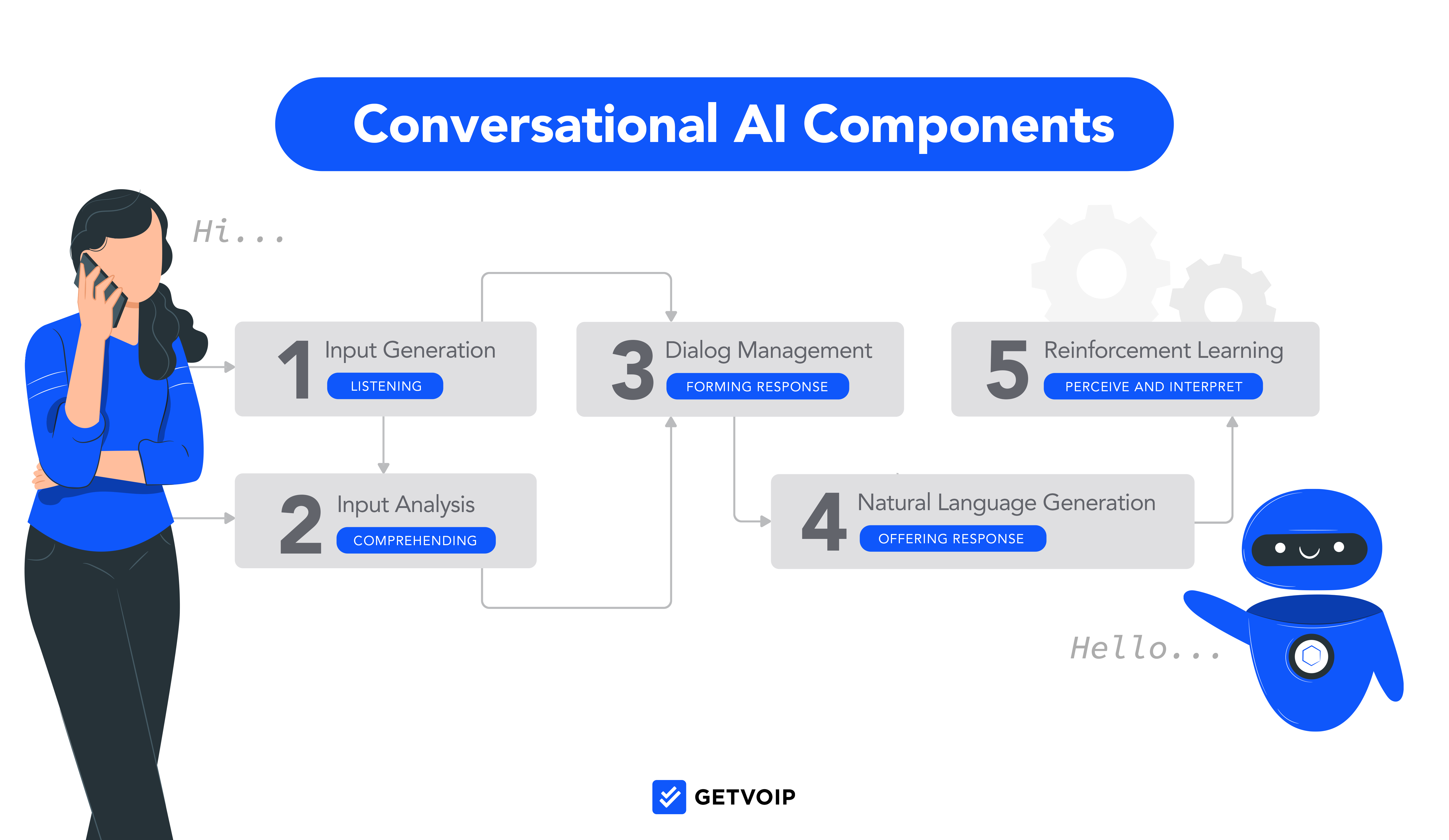  A woman is talking to a robot. The robot is using natural language processing to understand the woman's speech, and is using reinforcement learning to improve its ability to respond in a natural way.