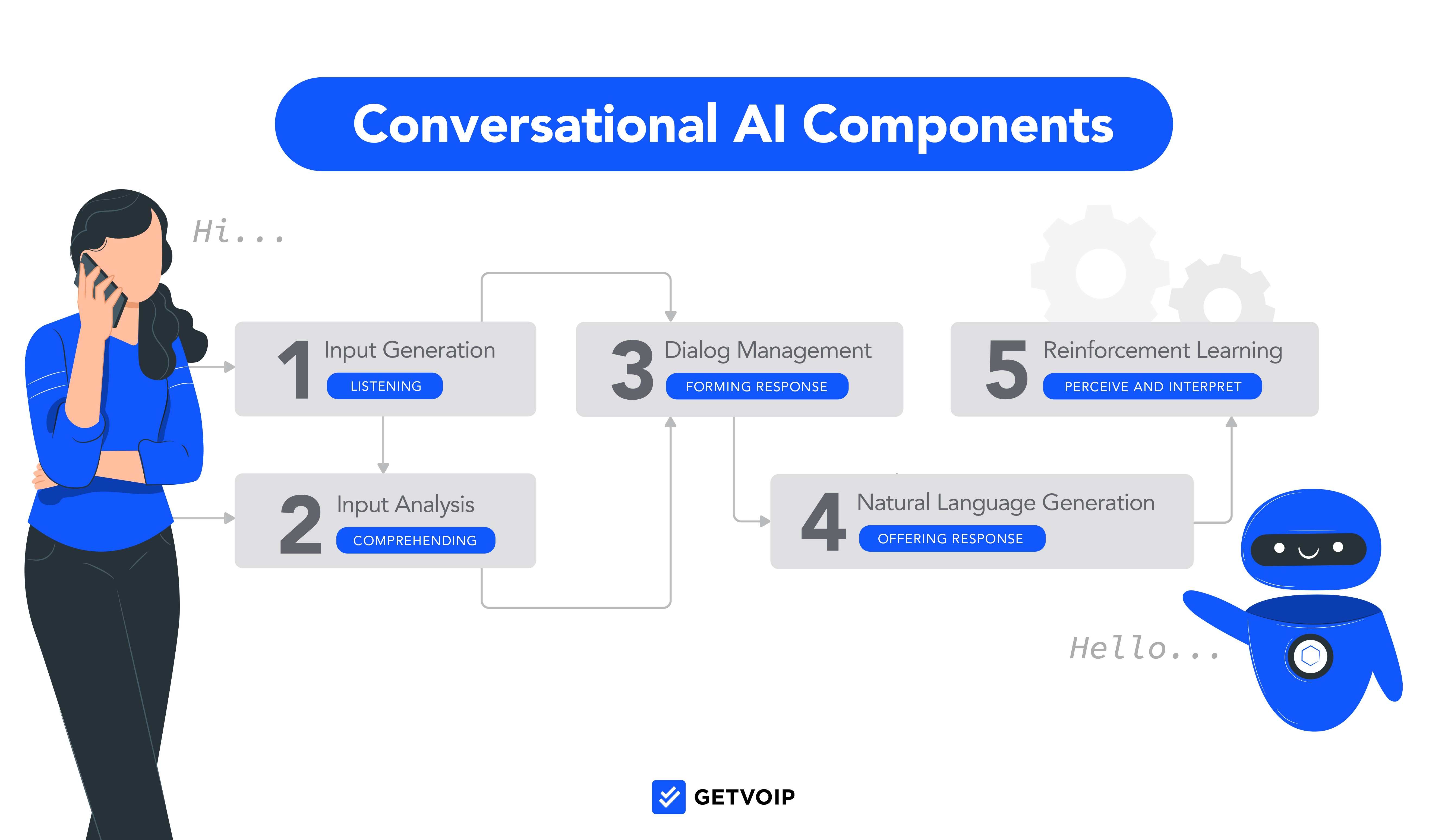 What Is Conversational AI All You Need To Know