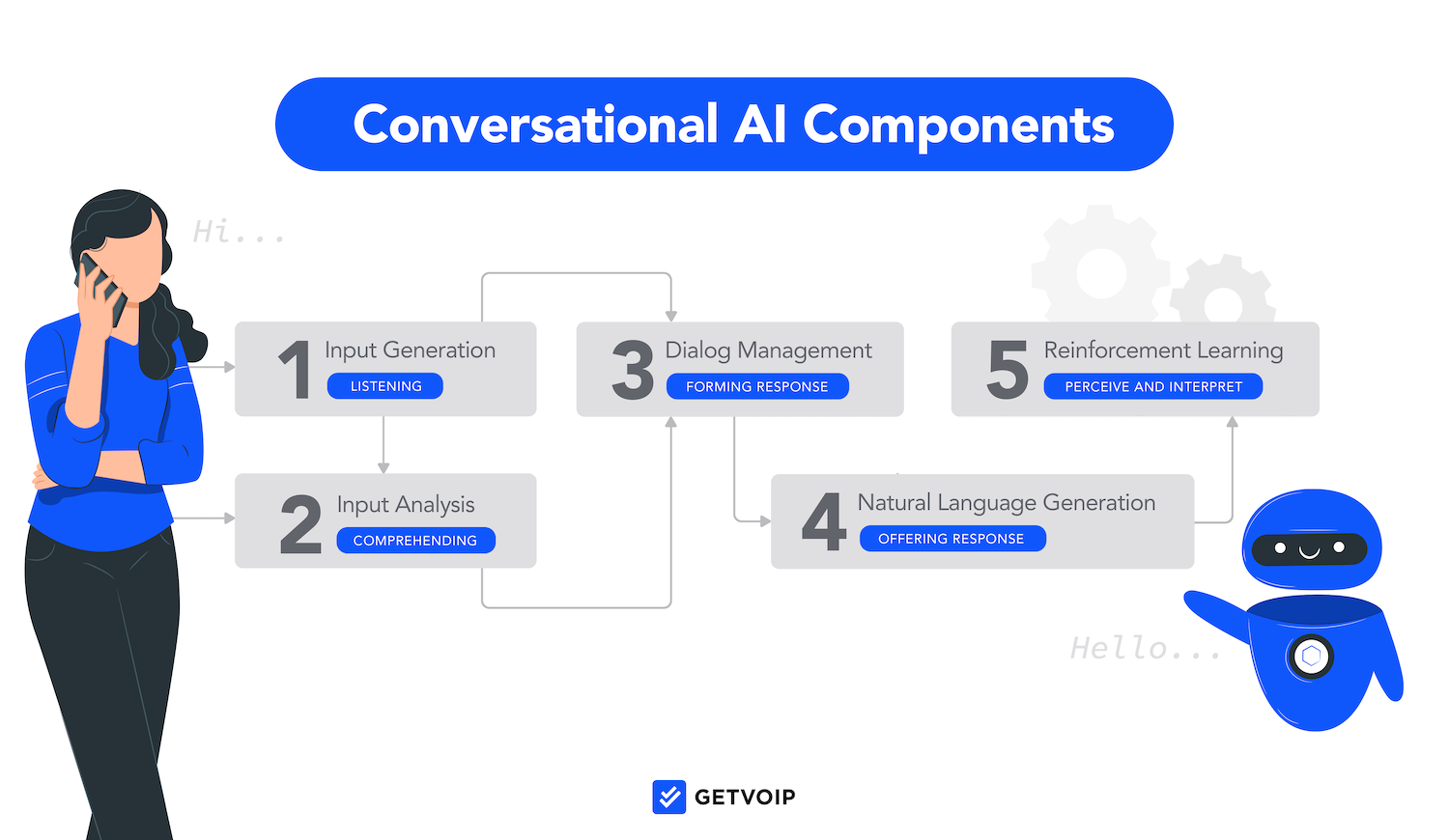 Conversational AI Components