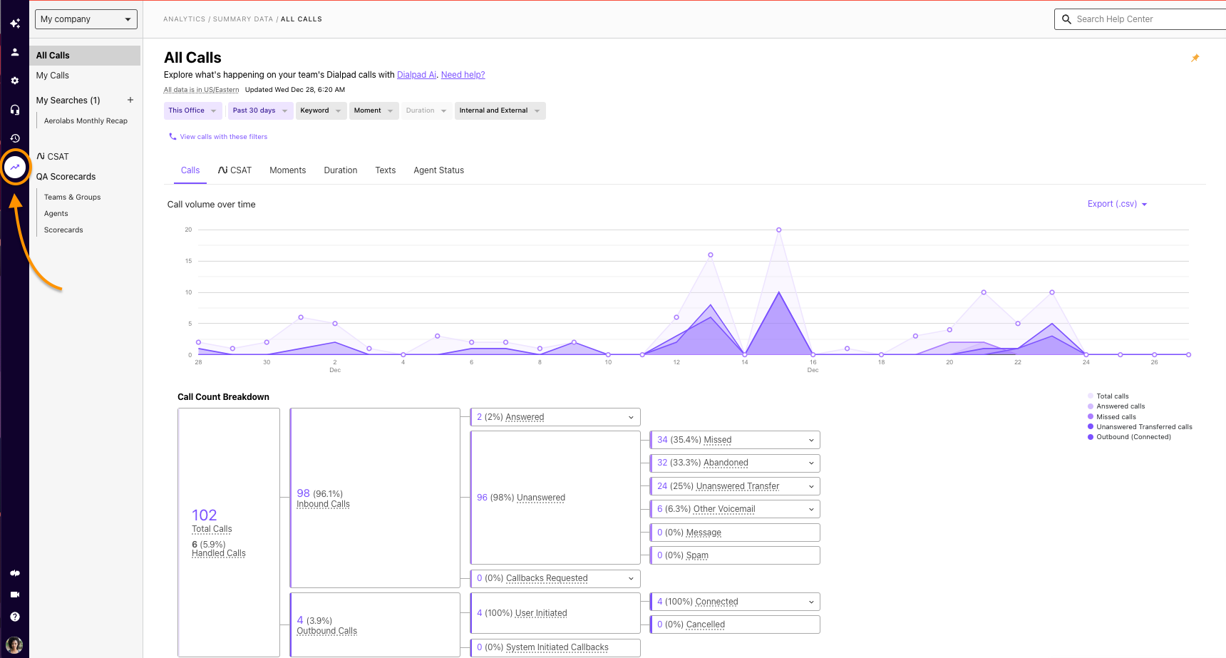 Dialpad Analytics Overview