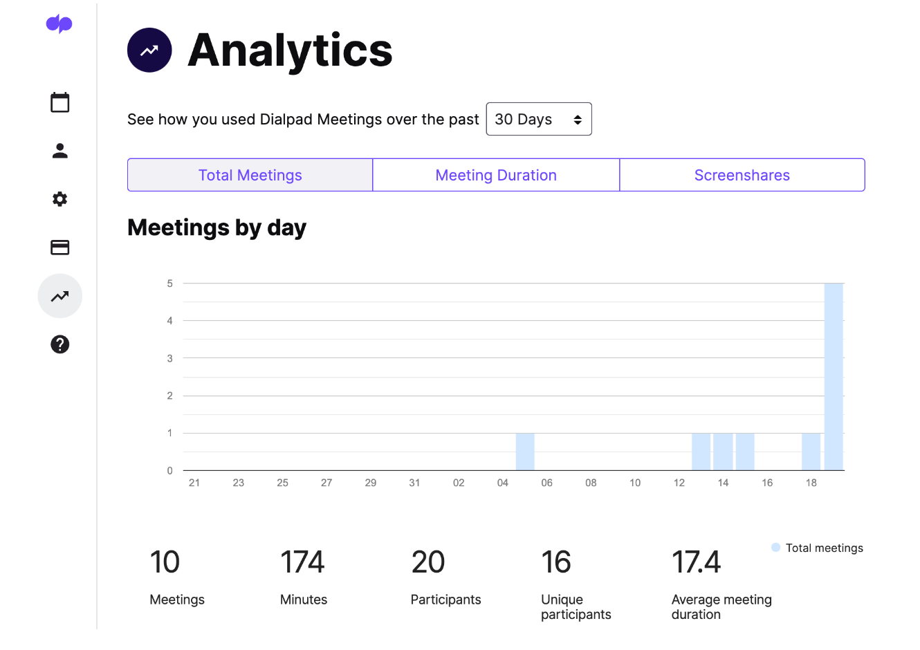Dialpad Meetings Analytics Dashboard