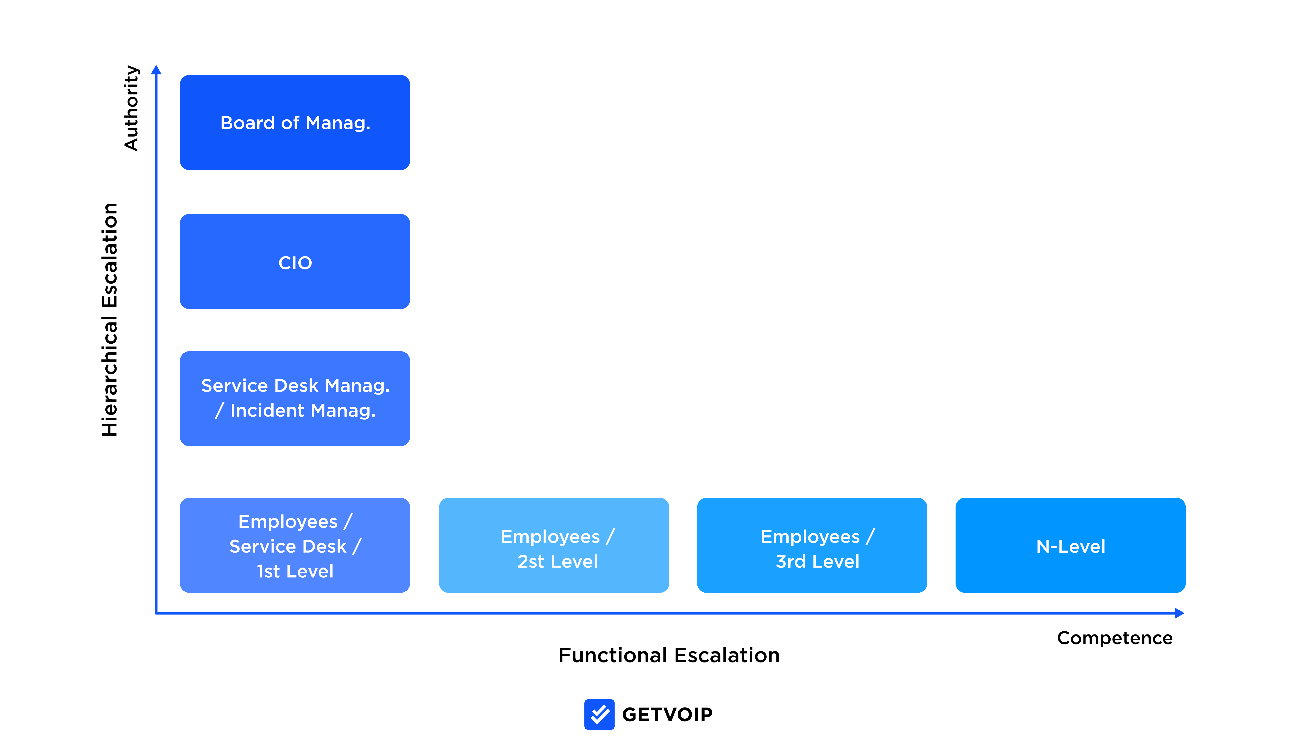 How To Design An Escalation Matrix For Call Center Agents 2022 