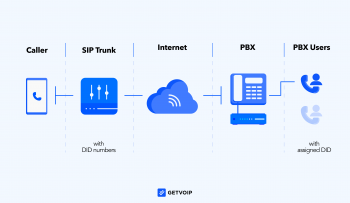 What is Direct Inward Dialing (DID) & How Does it Work?