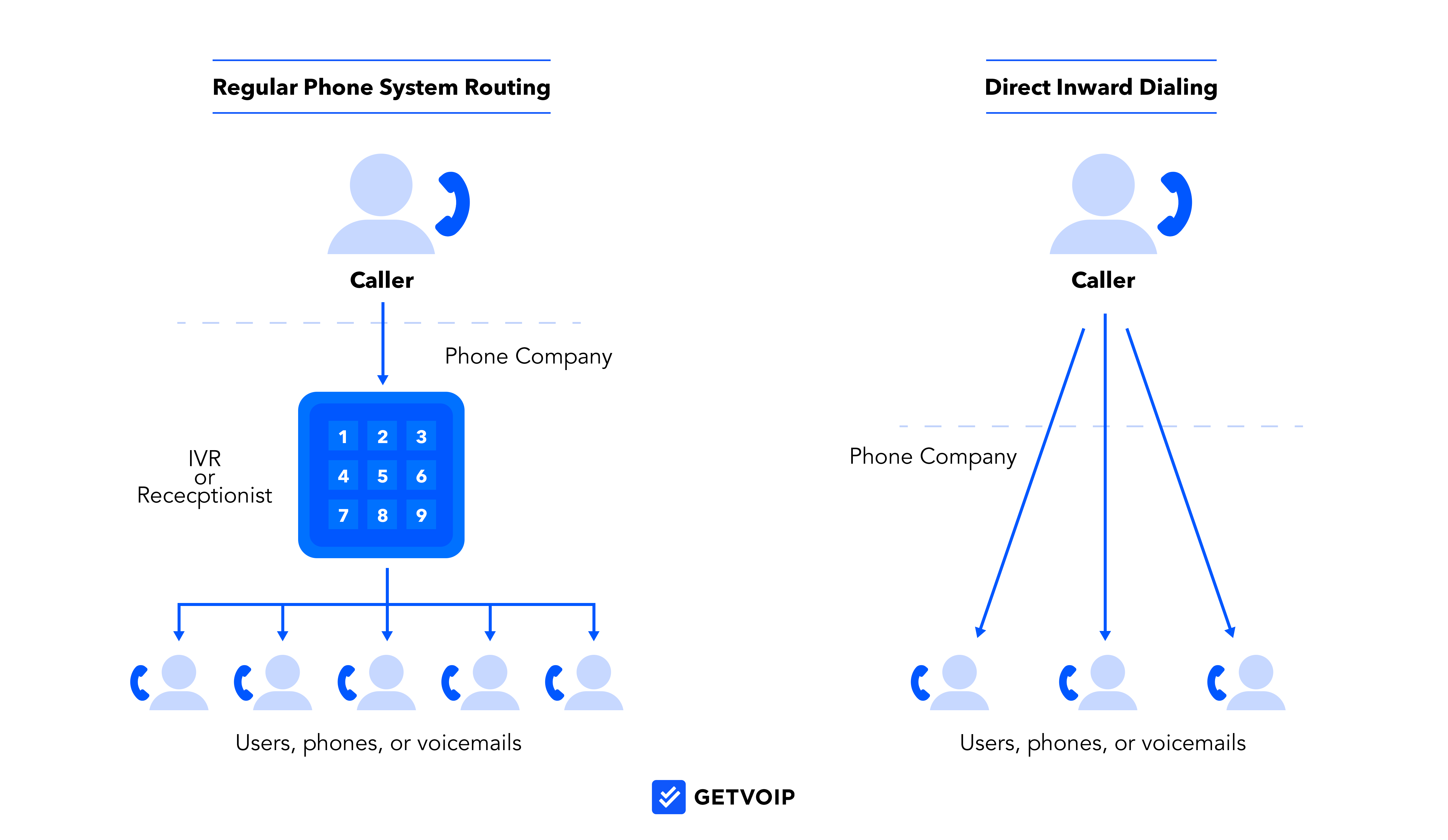 Direct Inward Dialing vs Regular Phone System Routing