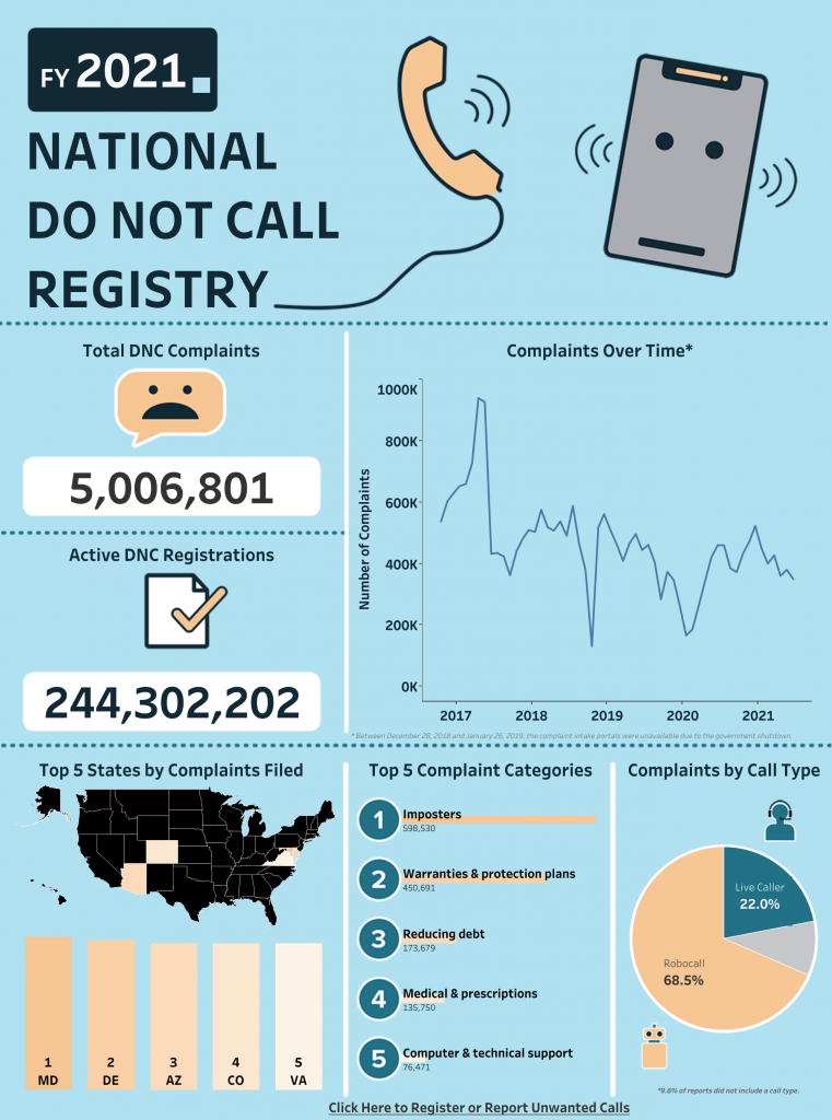 FTC Do not Call Stats 2021