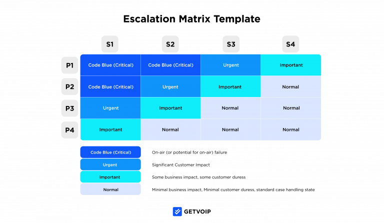 How to Design an Escalation Matrix For Call Center Agents