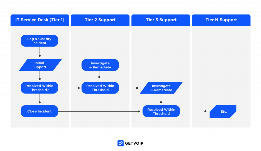 How to Design an Escalation Matrix For Call Center Agents