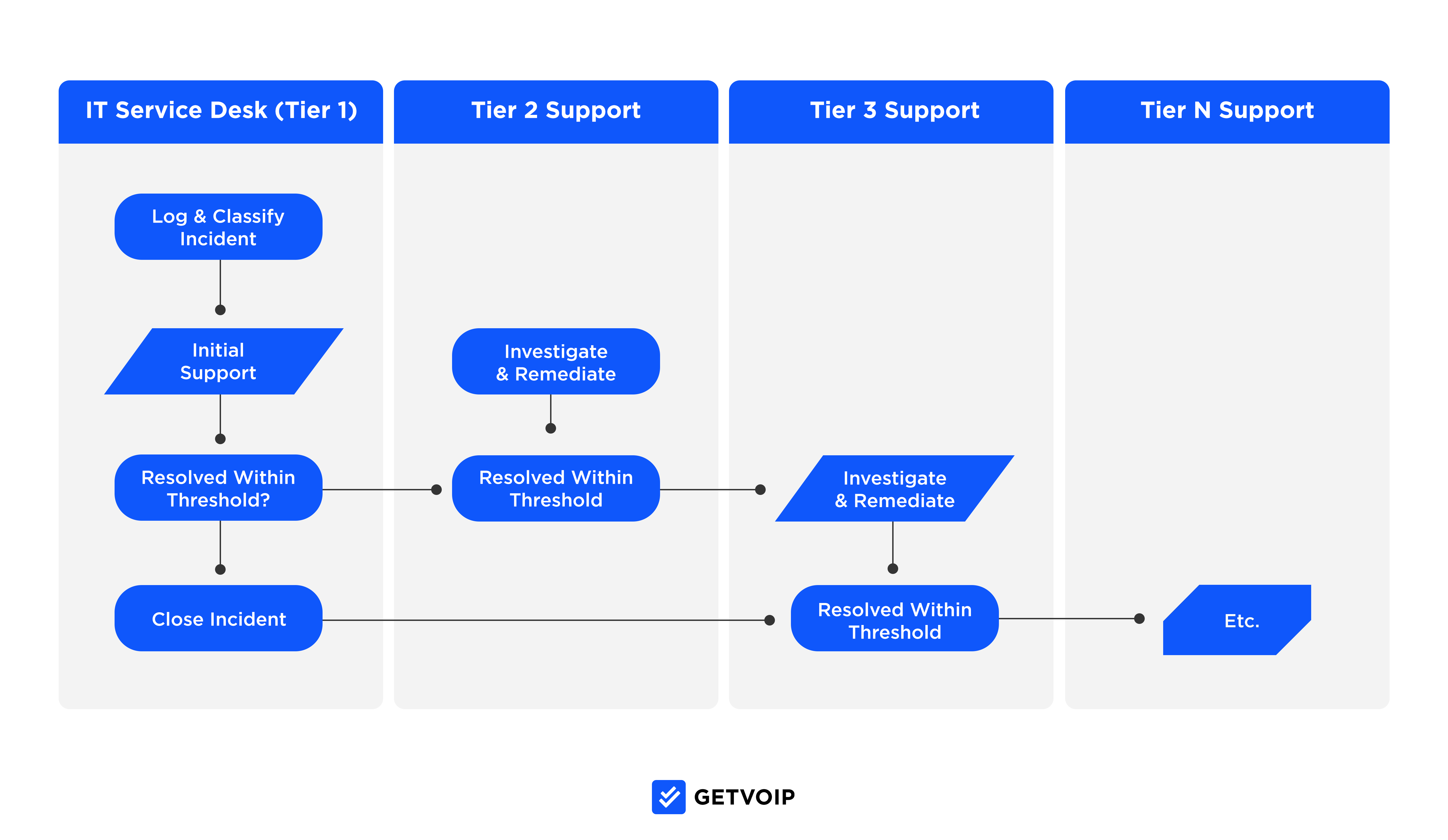 Escalation plan