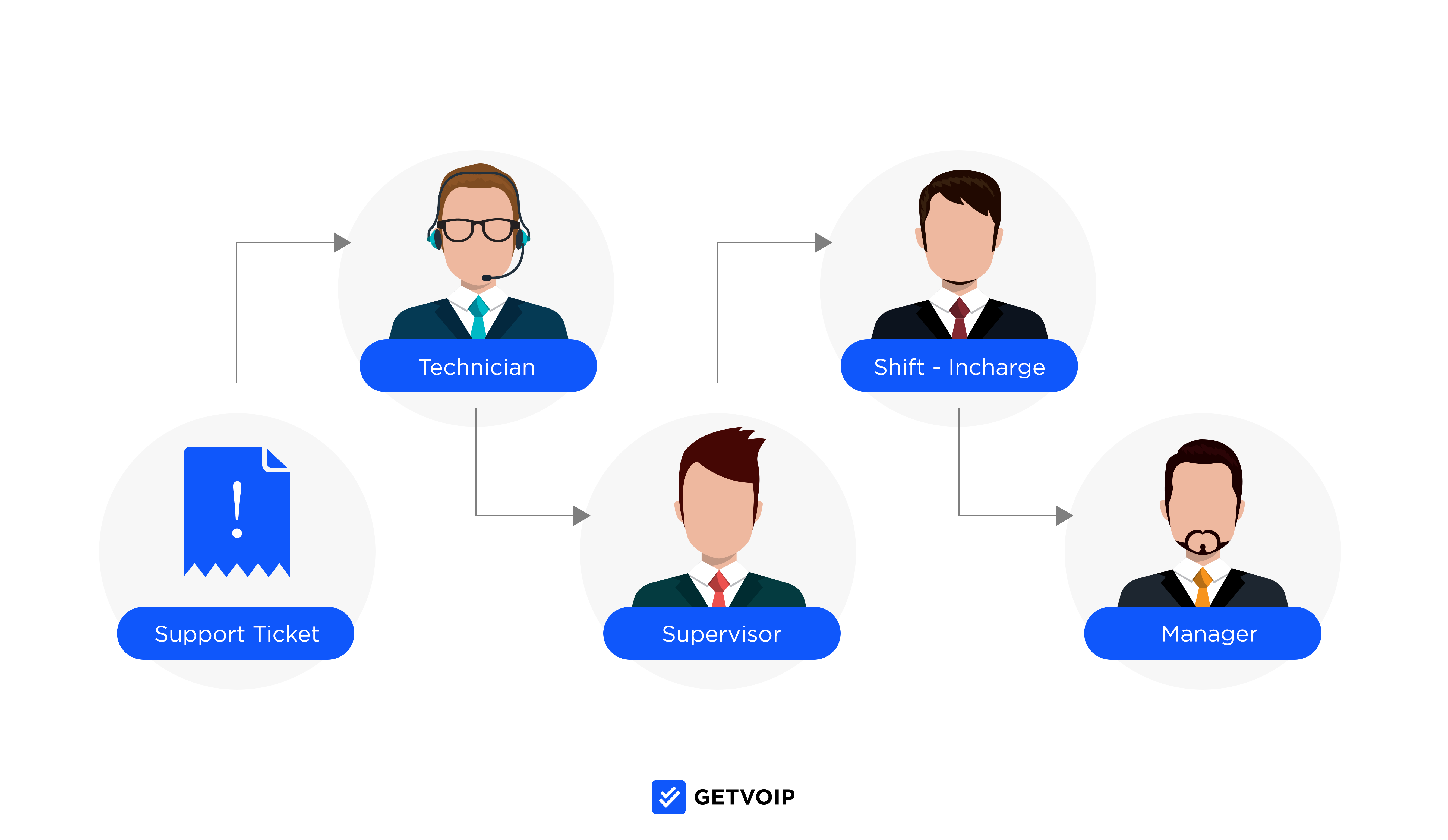 How to Design an Escalation Matrix For Call Center Agents