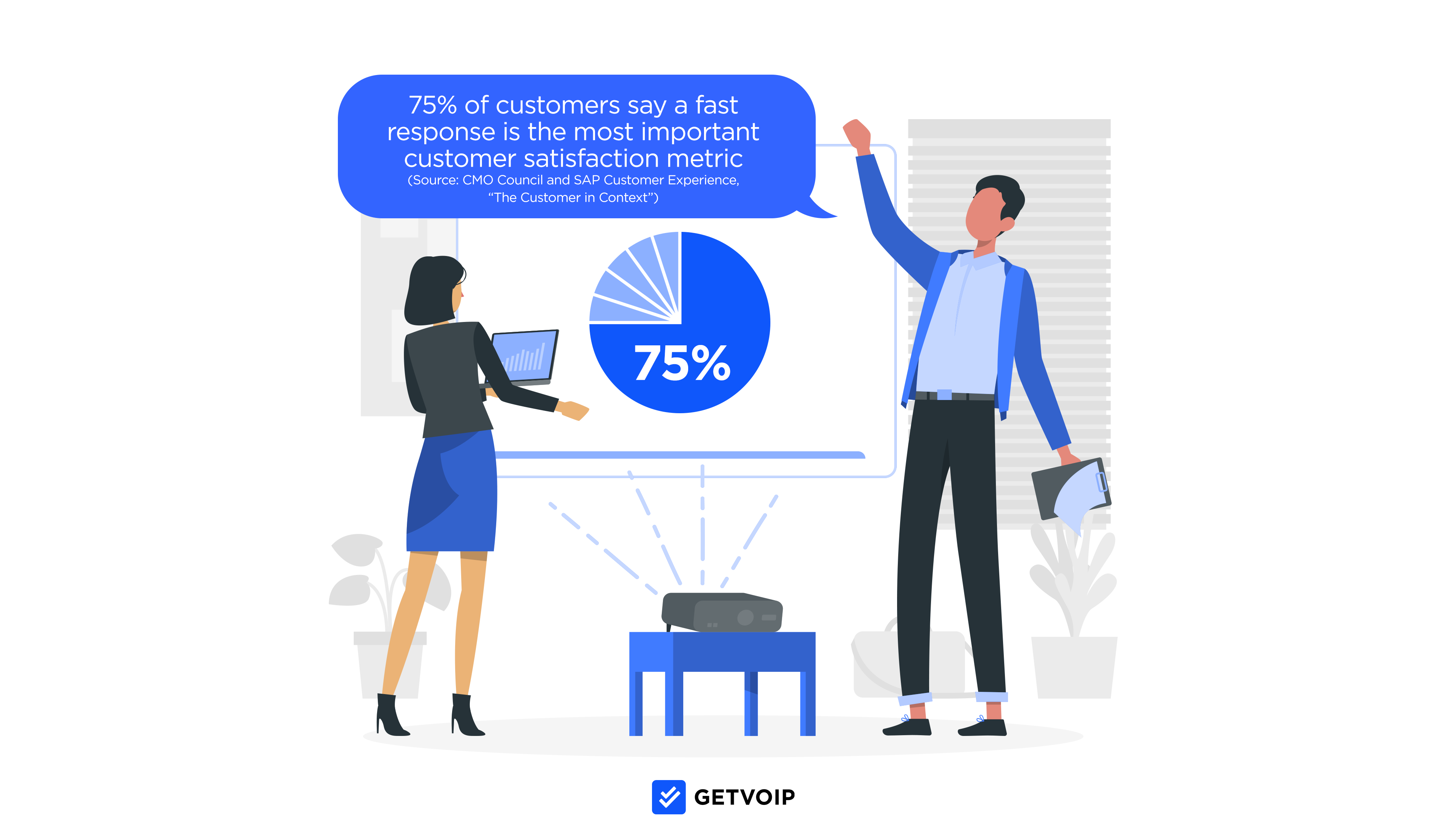 75% of customers say a fast response is the most important customer satisfaction metric
