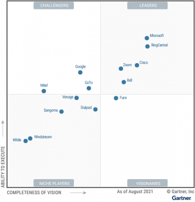 A Look into Gartner’s 2021 UCaaS Magic Quadrant