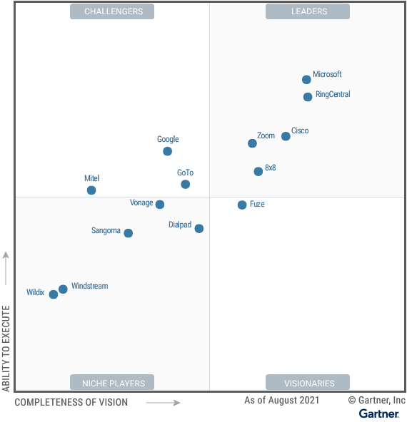 A Look Into Gartners 2021 Ucaas Magic Quadrant Competition Central