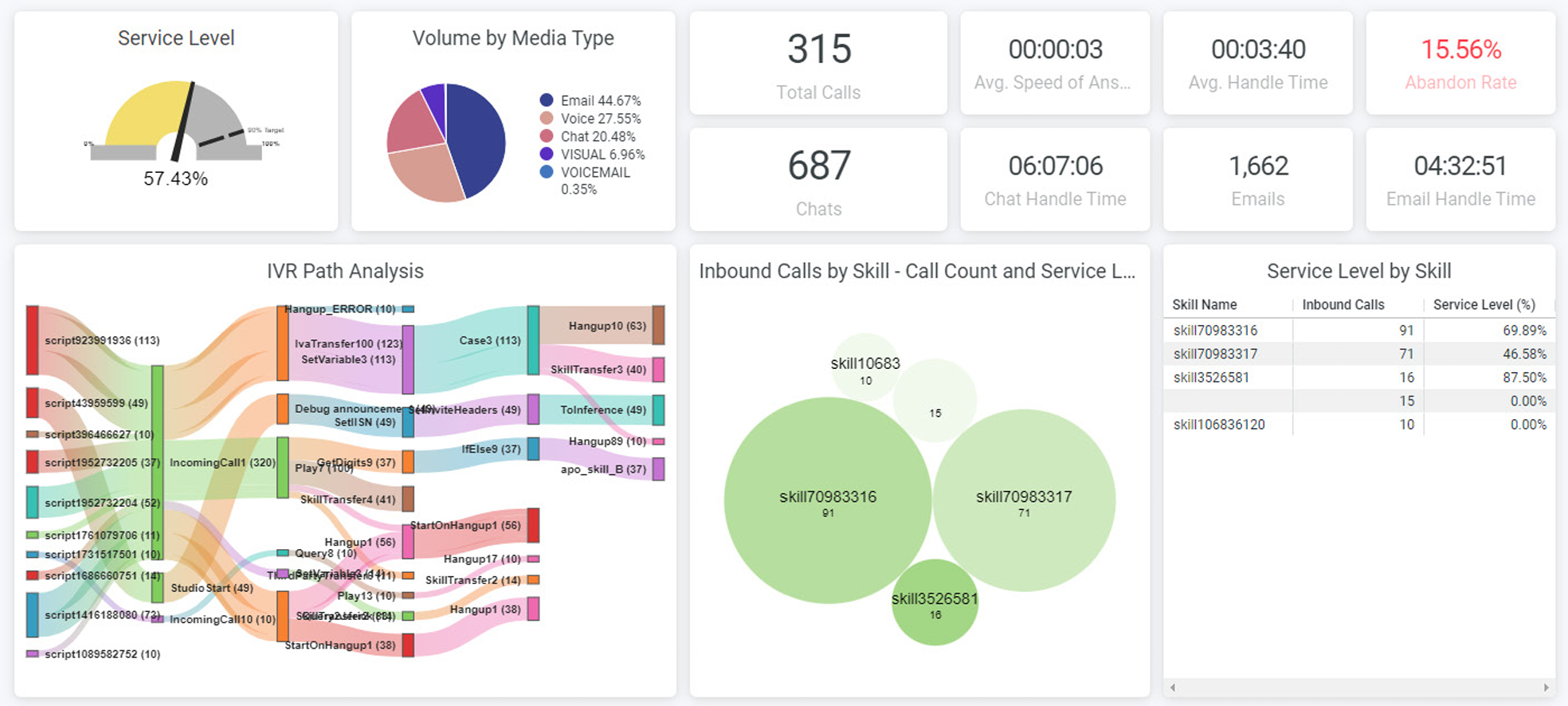 Five9 Analytics