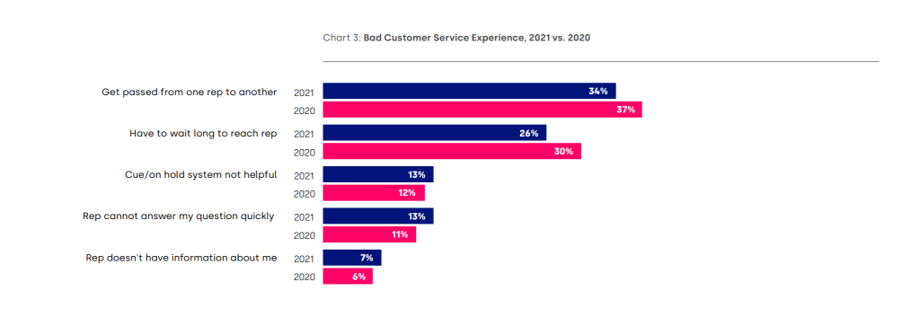 Five9 CX Summit 2021 GetVoIP News Bad Customer Service Experience