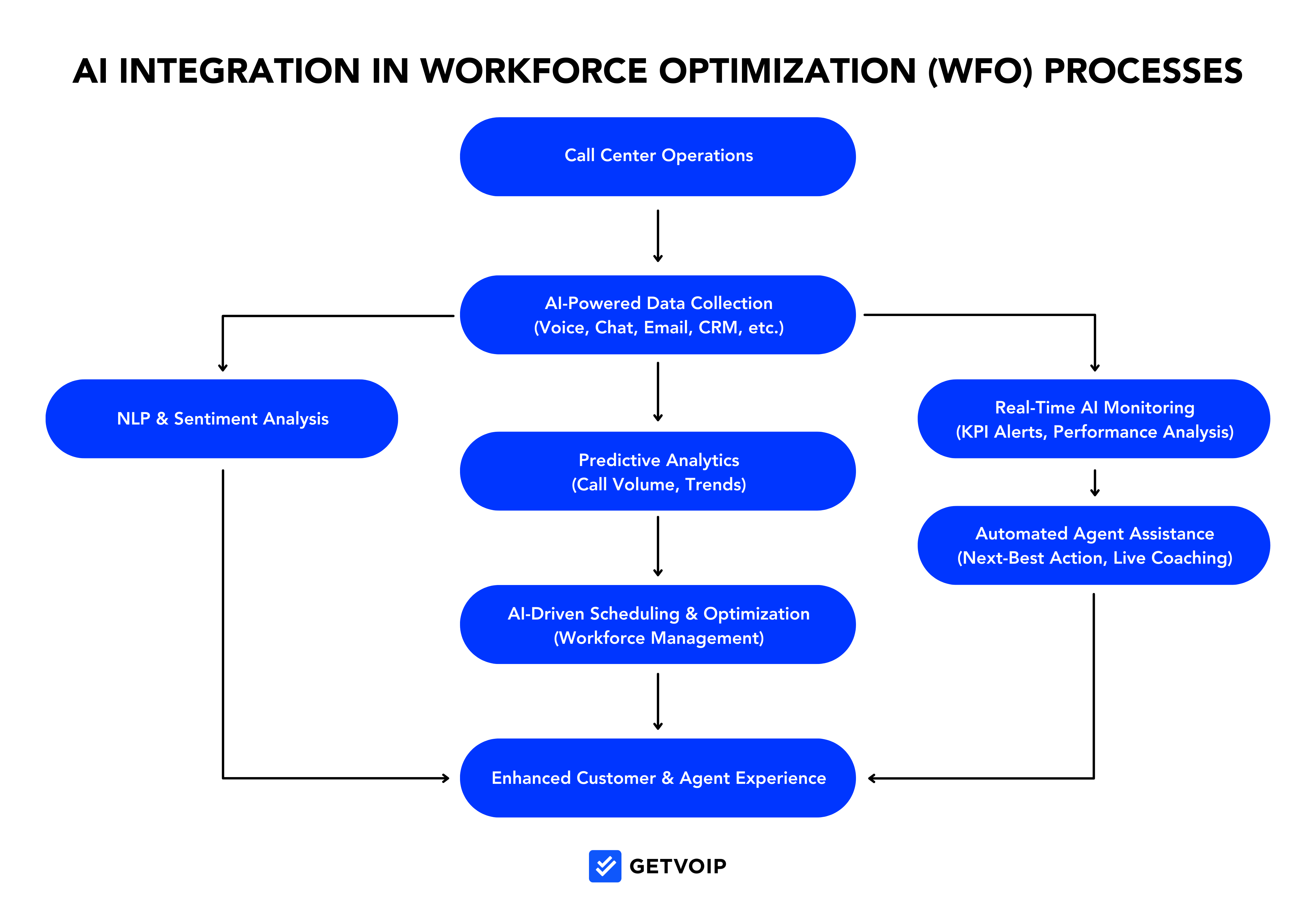 Flowchart describing how AI integrates with Workforce Optimization Processes